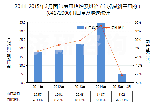2011-2015年3月面包房用烤爐及烘箱（包括做餅干用的）(84172000)出口量及增速統(tǒng)計(jì)